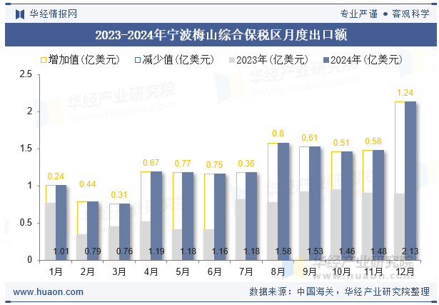 2023-2024年宁波梅山综合保税区月度出口额