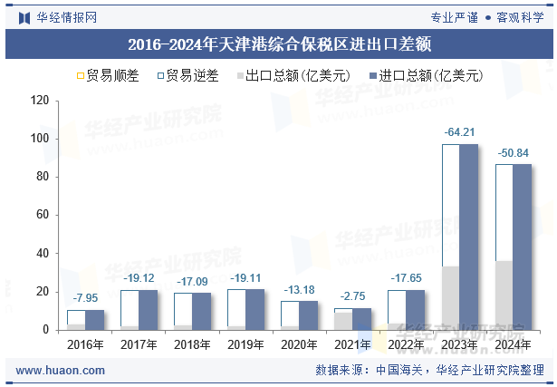 2016-2024年天津港综合保税区进出口差额