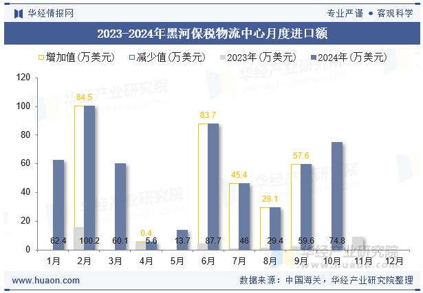 2023-2024年黑河保税物流中心月度进口额