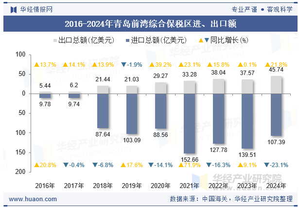 2016-2024年青岛前湾综合保税区进、出口额
