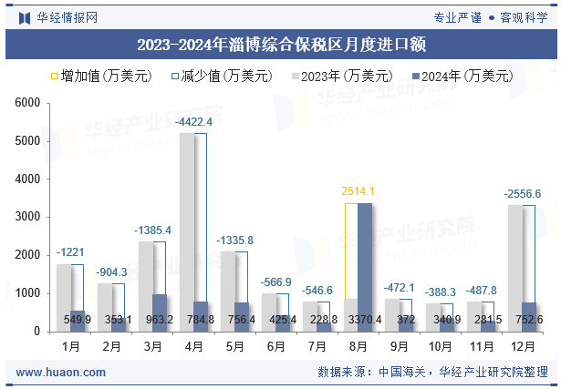 2023-2024年淄博综合保税区月度进口额