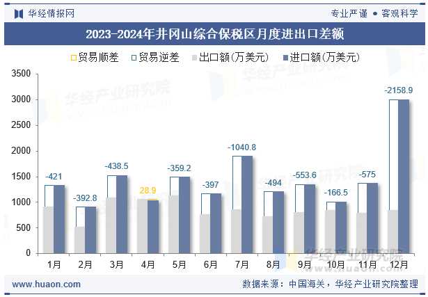 2023-2024年井冈山综合保税区月度进出口差额