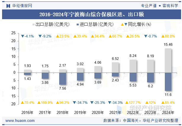 2016-2024年宁波梅山综合保税区进、出口额