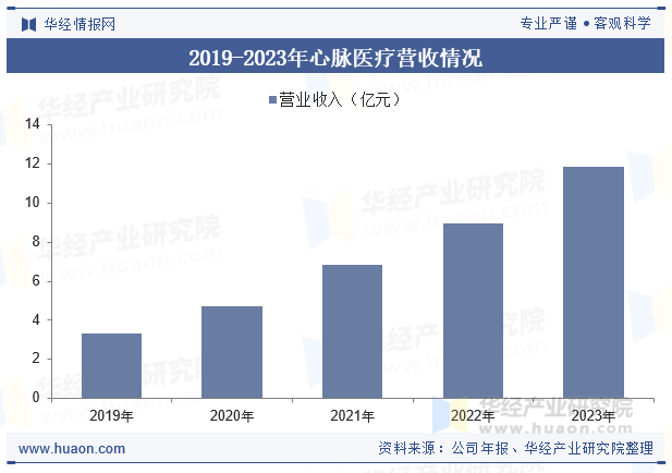2019-2023年心脉医疗营收情况