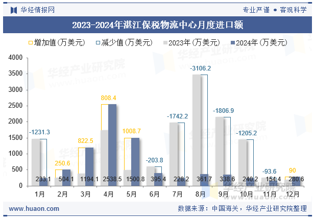 2023-2024年湛江保税物流中心月度进口额