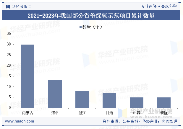 2021-2023年我国部分省份绿氢示范项目累计数量