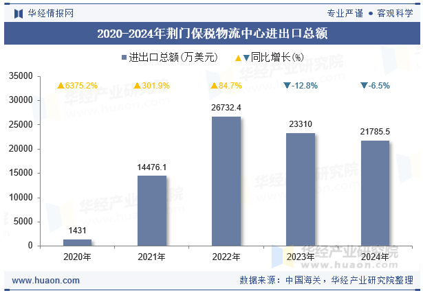 2020-2024年荆门保税物流中心进出口总额