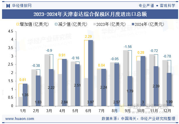 2023-2024年天津泰达综合保税区月度进出口总额