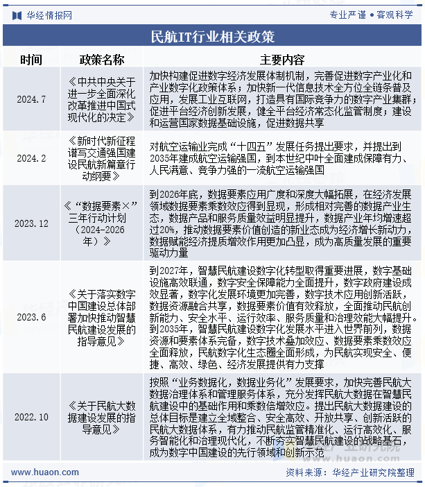 民航IT行业相关政策