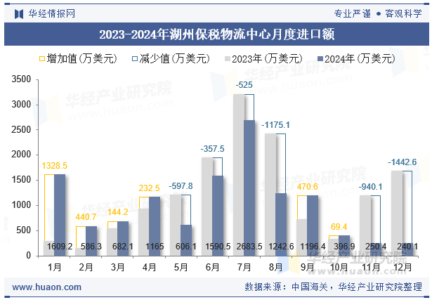 2023-2024年湖州保税物流中心月度进口额