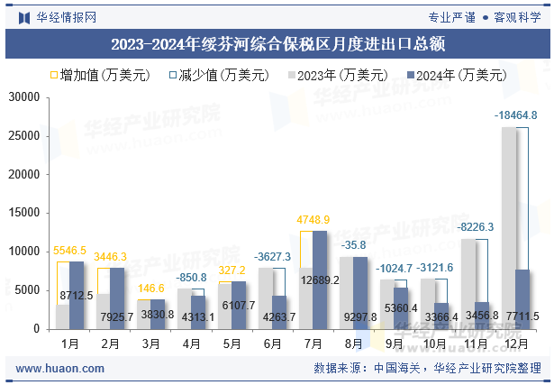2023-2024年绥芬河综合保税区月度进出口总额