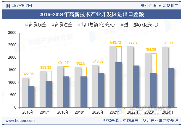 2016-2024年高新技术产业开发区进出口差额