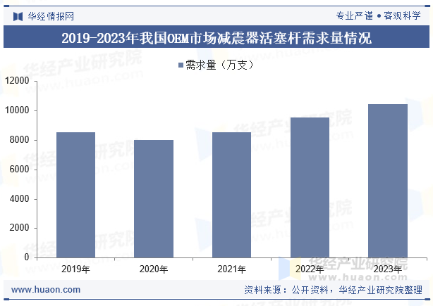 2019-2023年我国OEM市场减震器活塞杆需求量情况