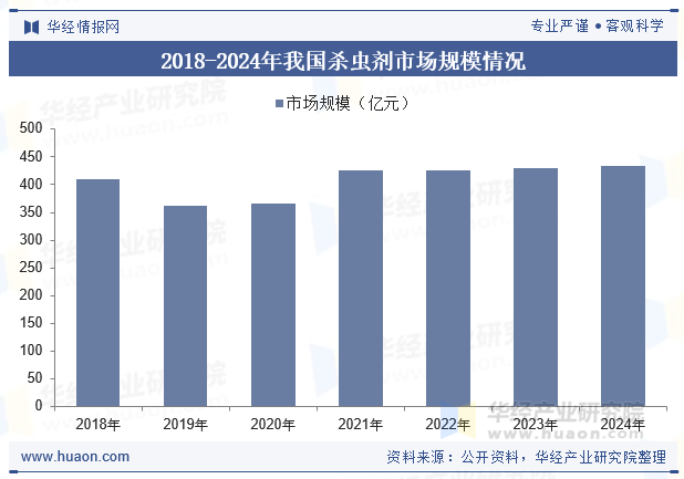 2018-2024年我国杀虫剂市场规模情况