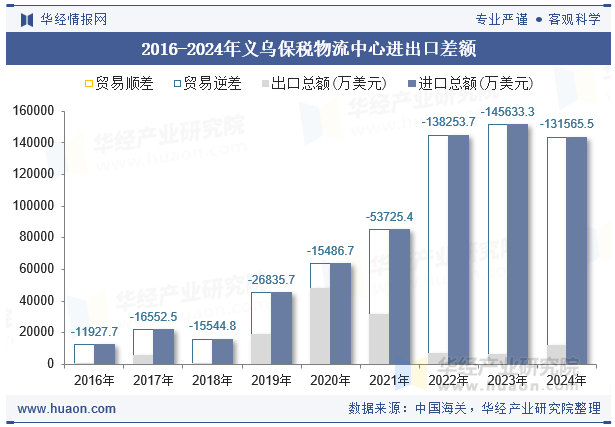 2016-2024年义乌保税物流中心进出口差额