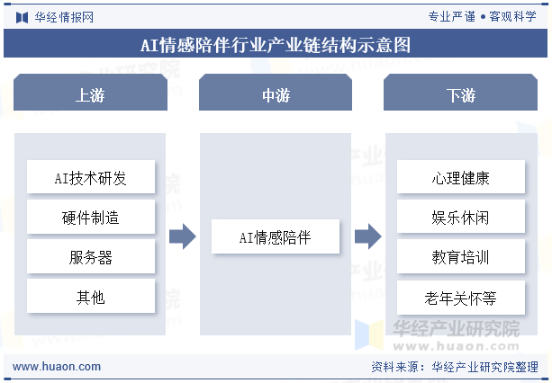 AI情感陪伴行业产业链结构示意图