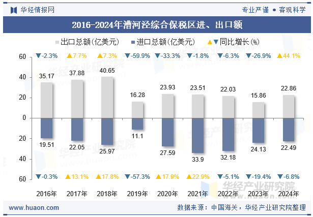 2016-2024年漕河泾综合保税区进、出口额