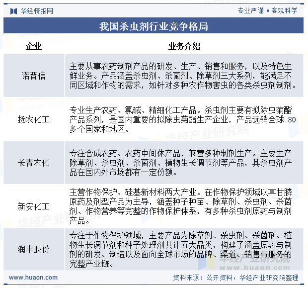 我国杀虫剂行业竞争格局