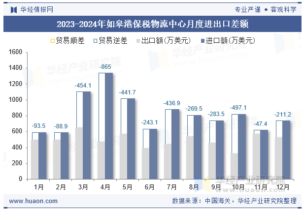 2023-2024年如皋港保税物流中心月度进出口差额
