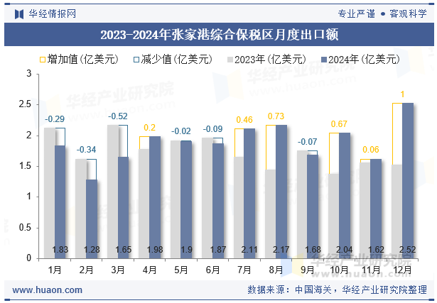 2023-2024年张家港综合保税区月度出口额