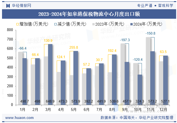 2023-2024年如皋港保税物流中心月度出口额