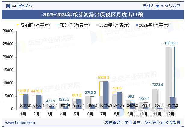 2023-2024年绥芬河综合保税区月度出口额