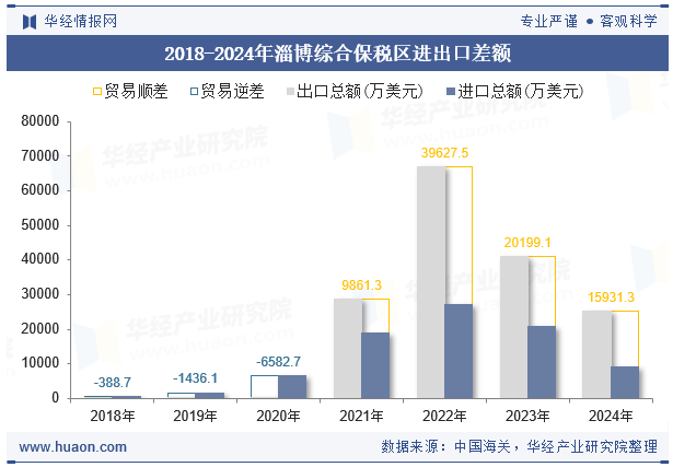 2018-2024年淄博综合保税区进出口差额