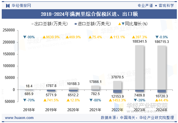 2018-2024年满洲里综合保税区进、出口额