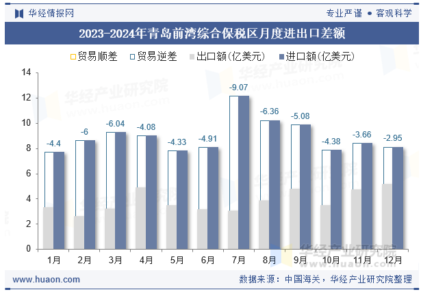2023-2024年青岛前湾综合保税区月度进出口差额