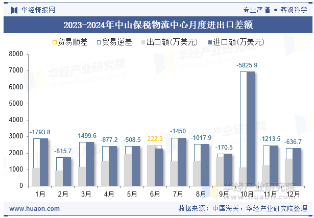 2023-2024年中山保税物流中心月度进出口差额