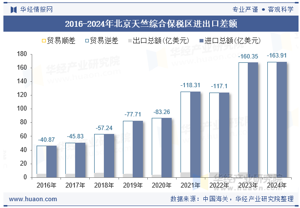 2016-2024年北京天竺综合保税区进出口差额