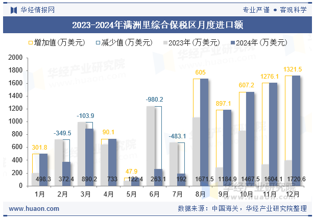 2023-2024年满洲里综合保税区月度进口额