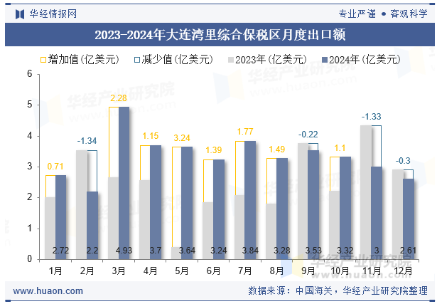 2023-2024年大连湾里综合保税区月度出口额