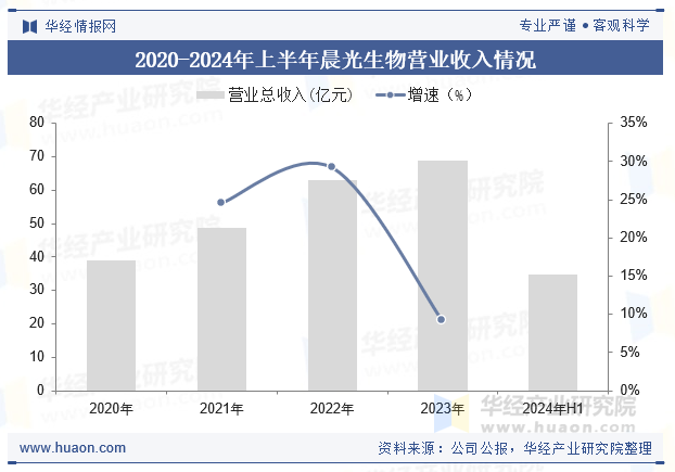 2020-2024年上半年晨光生物营业收入情况