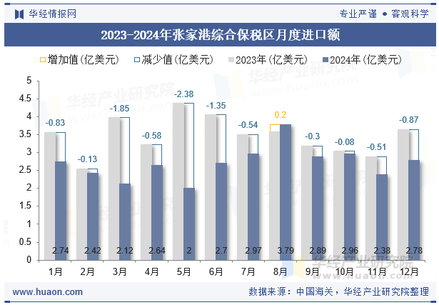 2023-2024年张家港综合保税区月度进口额