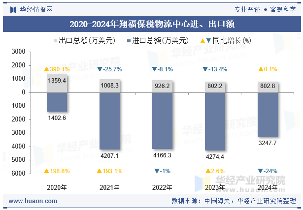 2020-2024年翔福保税物流中心进、出口额