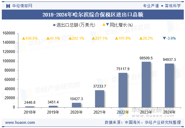 2018-2024年哈尔滨综合保税区进出口总额