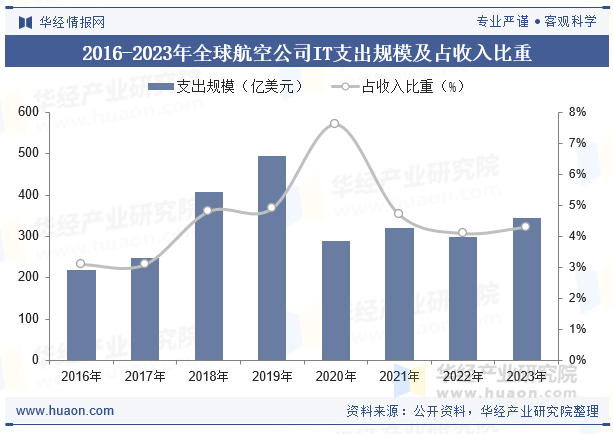 2016-2023年全球航空公司IT支出规模及占收入比重