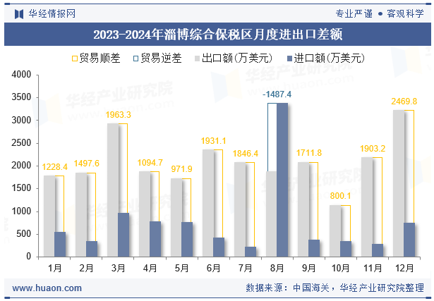 2023-2024年淄博综合保税区月度进出口差额