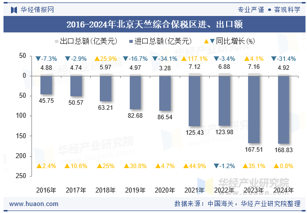 2016-2024年北京天竺综合保税区进、出口额