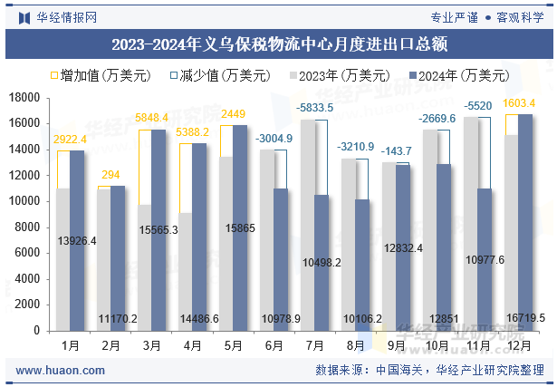 2023-2024年义乌保税物流中心月度进出口总额
