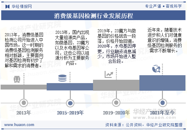 消费级基因检测行业发展历程