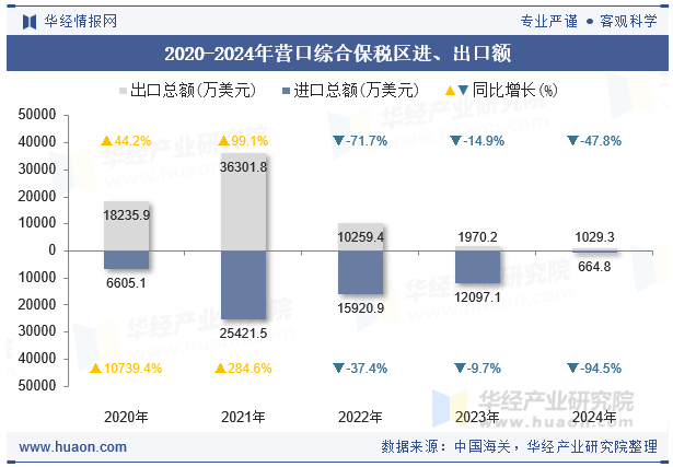 2020-2024年营口综合保税区进、出口额