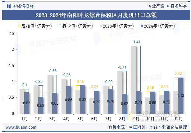 2023-2024年南阳卧龙综合保税区月度进出口总额