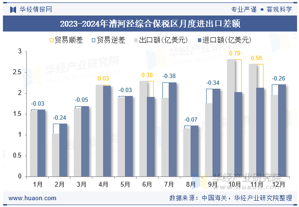 2023-2024年漕河泾综合保税区月度进出口差额