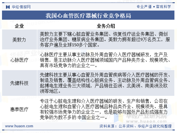 我国血管介入治疗器械行业竞争格局