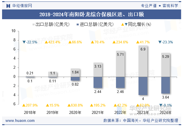 2018-2024年南阳卧龙综合保税区进、出口额