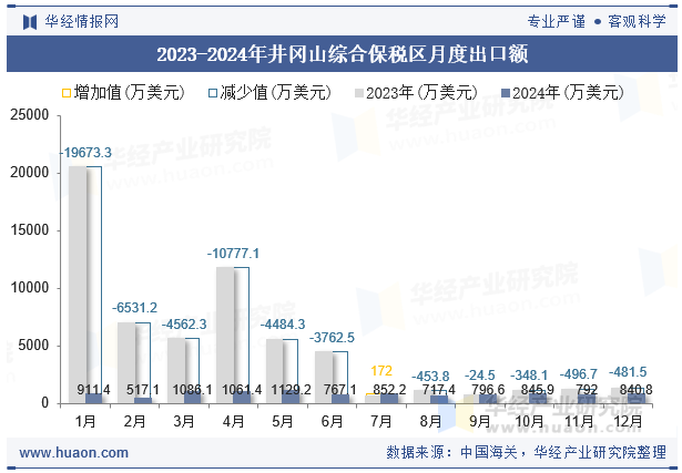 2023-2024年井冈山综合保税区月度出口额