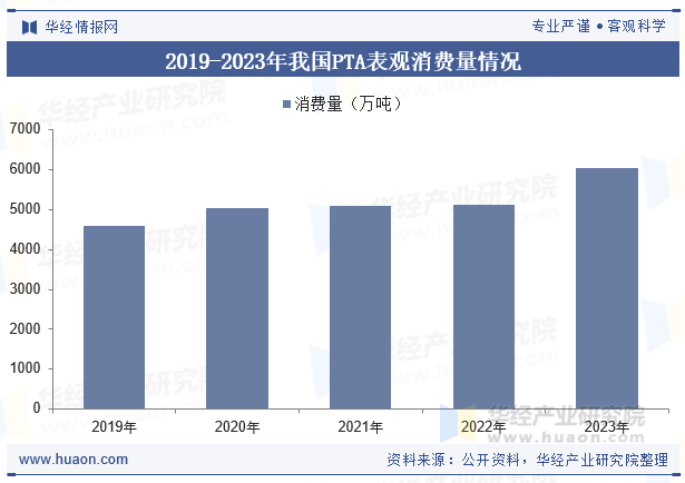 2019-2023年我国PTA表观消费量情况