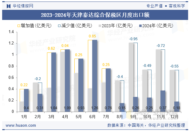 2023-2024年天津泰达综合保税区月度出口额